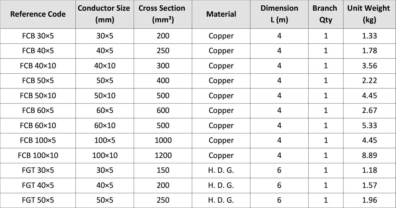 Flat Bare Copper Conductors Tape